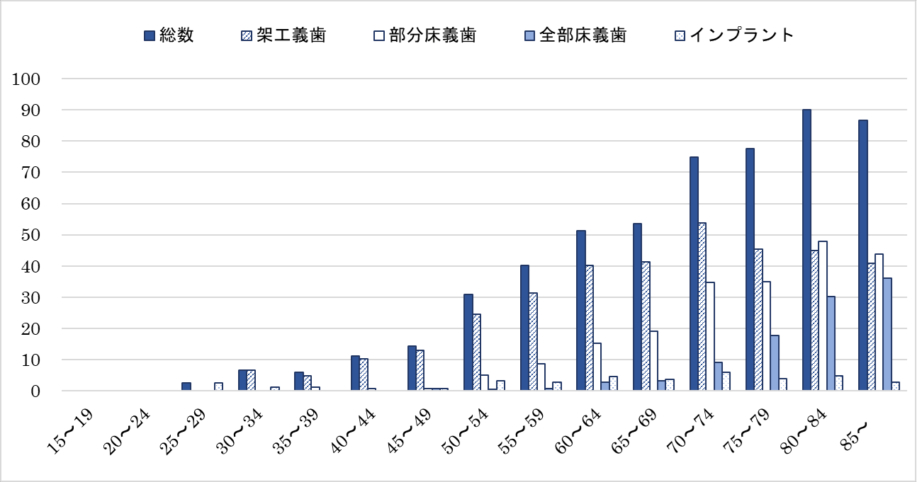 歯科疾患実態調査結果の概要